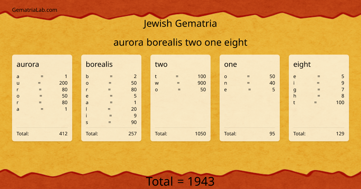 aurora borealis two one eight in jewish Gematria